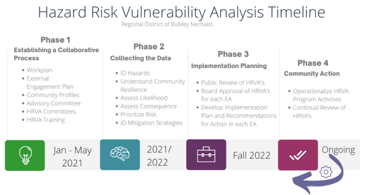 HRVA Timeline.png